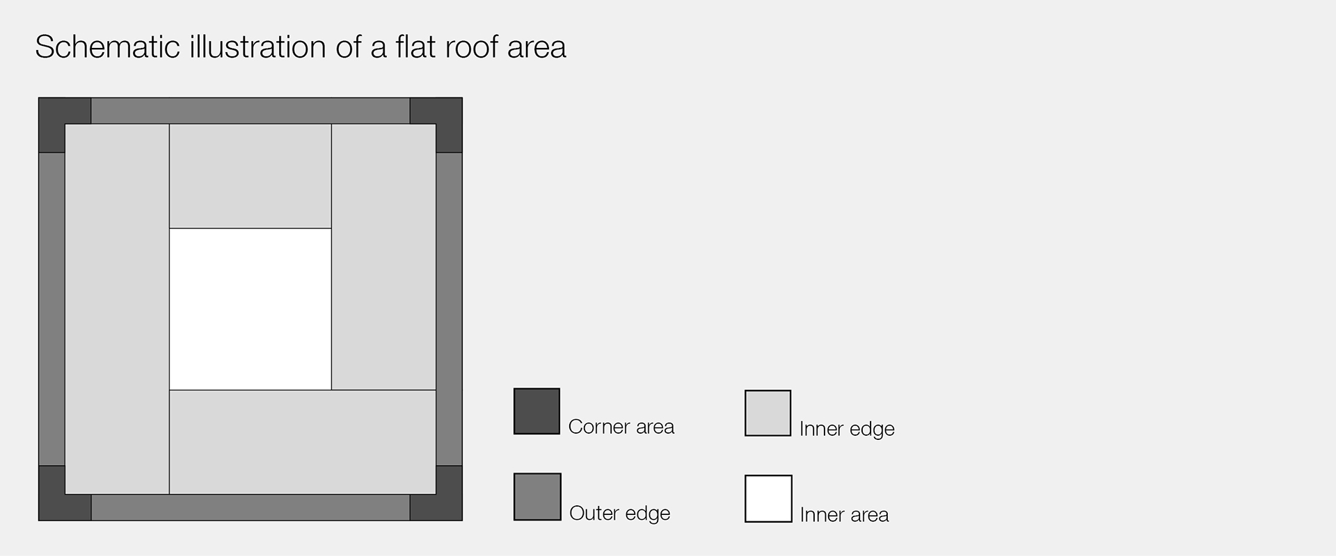 Schematic illustration of a flat roof area