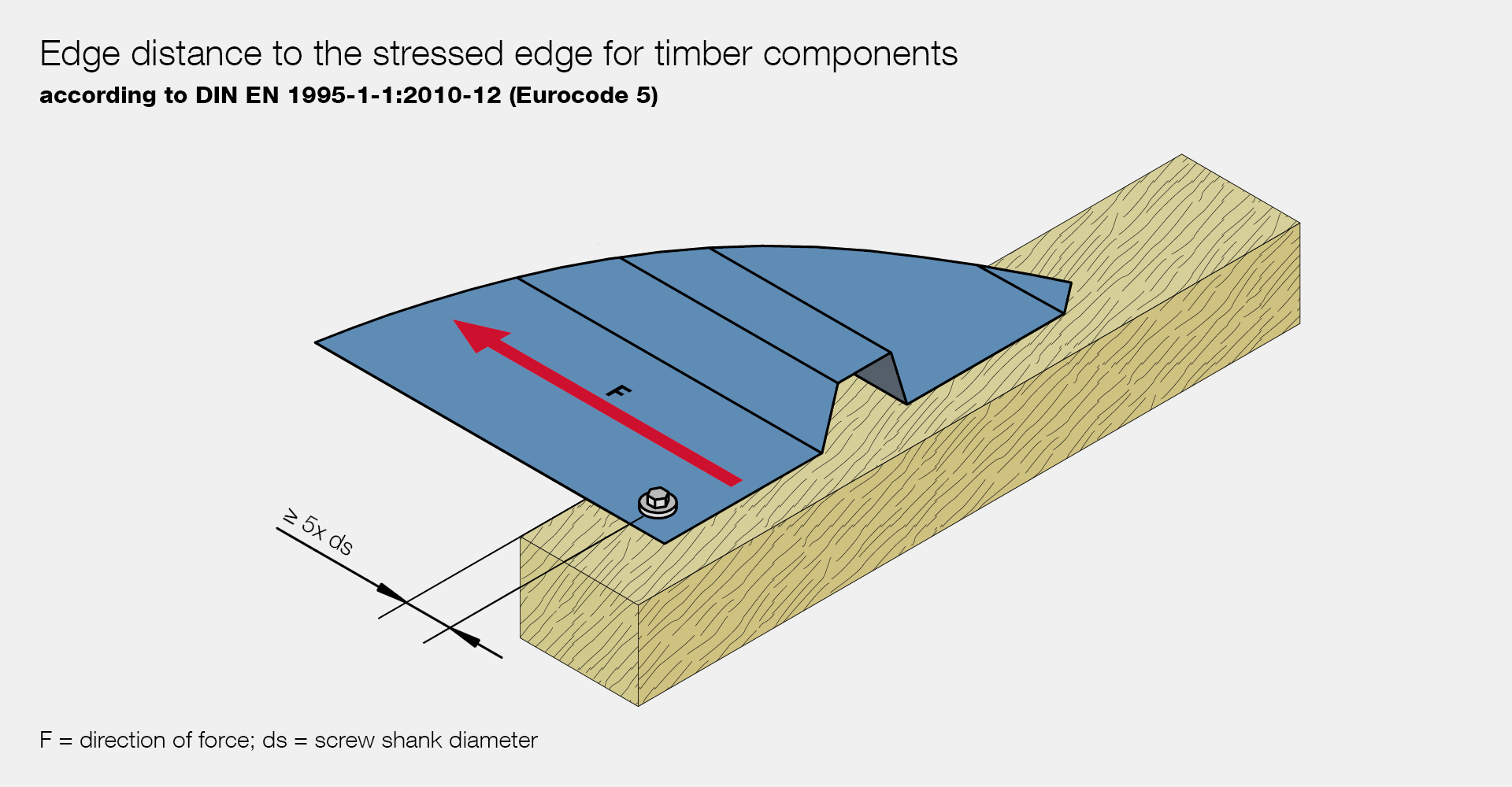 Edge distance to the stressed edge for timber components